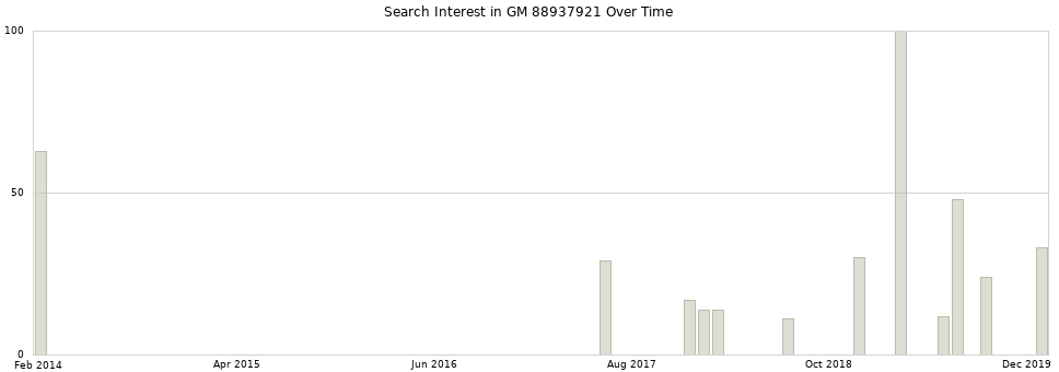 Search interest in GM 88937921 part aggregated by months over time.