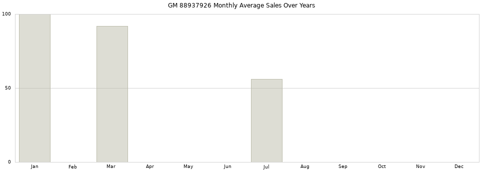 GM 88937926 monthly average sales over years from 2014 to 2020.