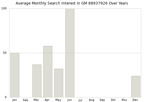 Monthly average search interest in GM 88937926 part over years from 2013 to 2020.