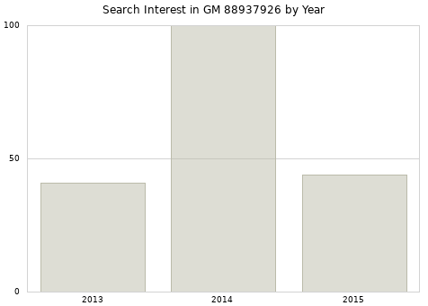 Annual search interest in GM 88937926 part.