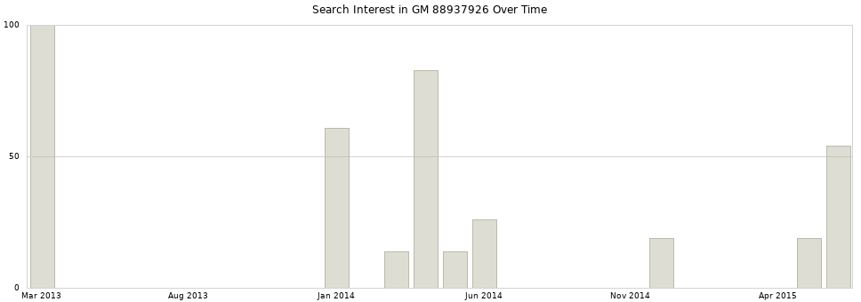 Search interest in GM 88937926 part aggregated by months over time.
