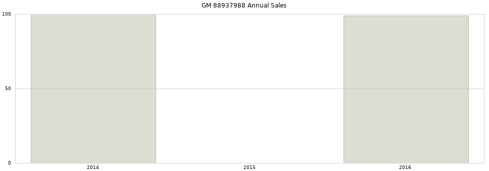 GM 88937988 part annual sales from 2014 to 2020.