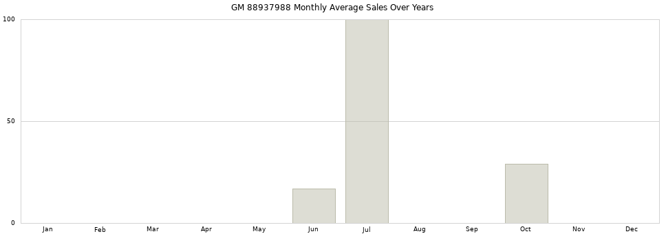 GM 88937988 monthly average sales over years from 2014 to 2020.
