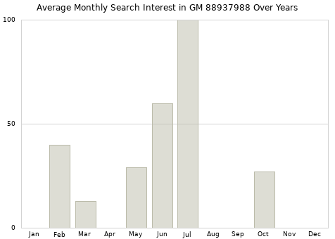 Monthly average search interest in GM 88937988 part over years from 2013 to 2020.