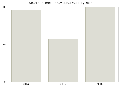 Annual search interest in GM 88937988 part.
