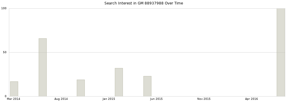 Search interest in GM 88937988 part aggregated by months over time.