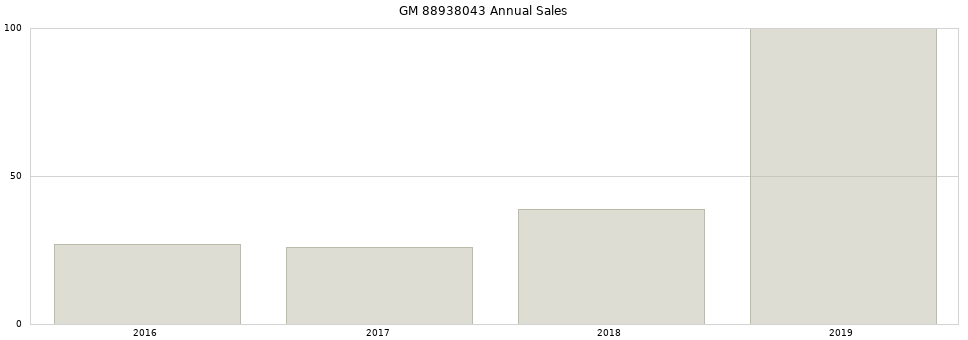 GM 88938043 part annual sales from 2014 to 2020.