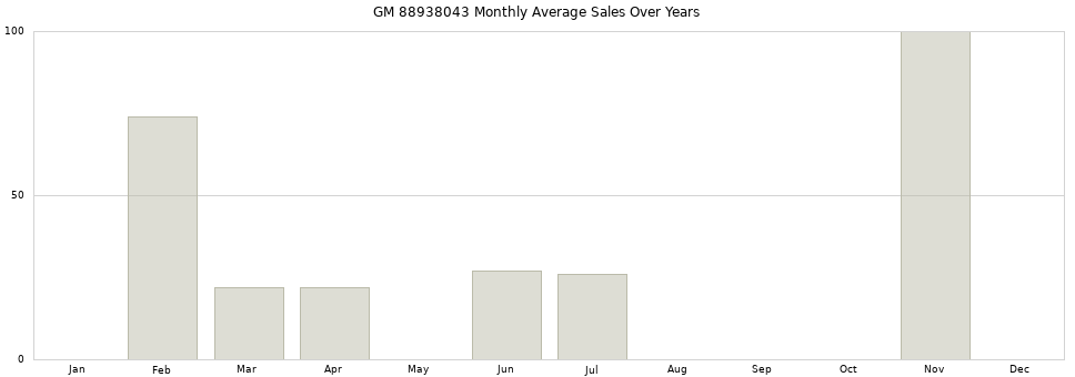 GM 88938043 monthly average sales over years from 2014 to 2020.
