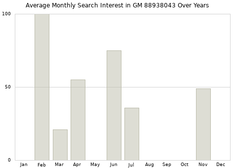 Monthly average search interest in GM 88938043 part over years from 2013 to 2020.
