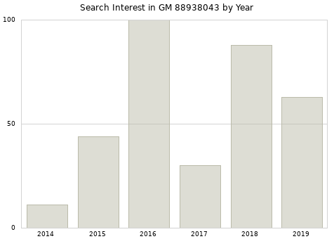 Annual search interest in GM 88938043 part.