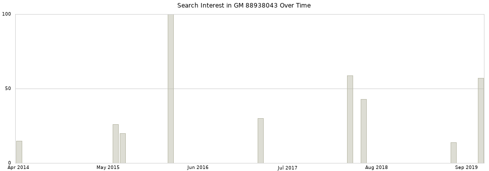 Search interest in GM 88938043 part aggregated by months over time.