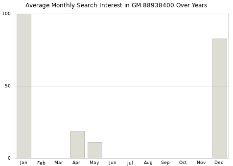 Monthly average search interest in GM 88938400 part over years from 2013 to 2020.