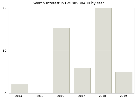 Annual search interest in GM 88938400 part.