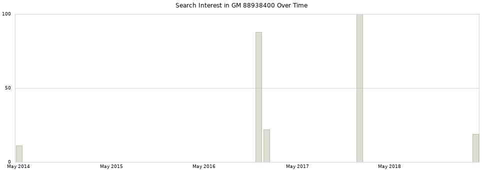 Search interest in GM 88938400 part aggregated by months over time.