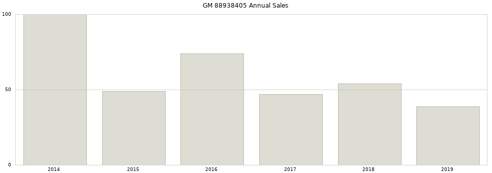 GM 88938405 part annual sales from 2014 to 2020.