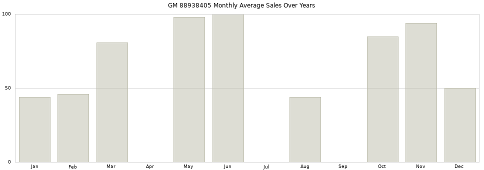 GM 88938405 monthly average sales over years from 2014 to 2020.