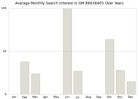 Monthly average search interest in GM 88938405 part over years from 2013 to 2020.