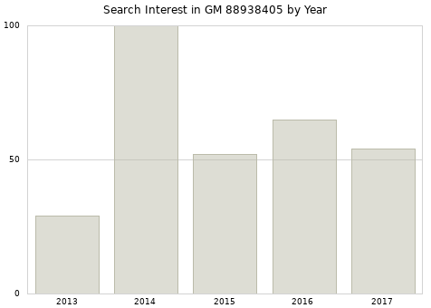 Annual search interest in GM 88938405 part.