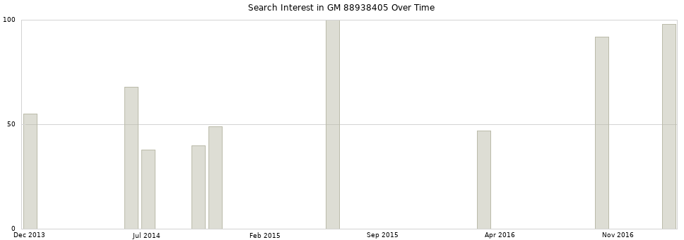 Search interest in GM 88938405 part aggregated by months over time.