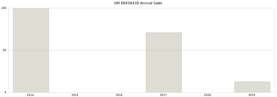 GM 88938438 part annual sales from 2014 to 2020.