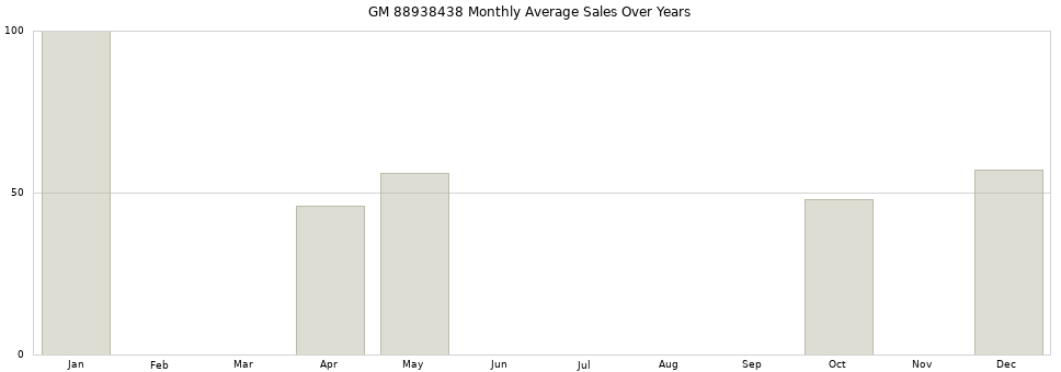 GM 88938438 monthly average sales over years from 2014 to 2020.