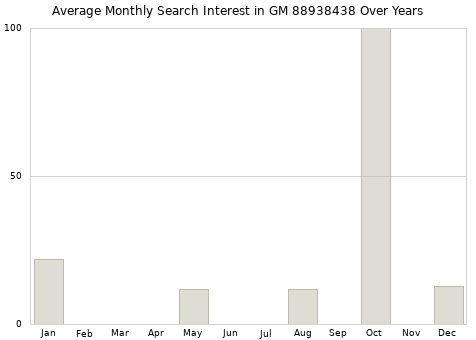 Monthly average search interest in GM 88938438 part over years from 2013 to 2020.