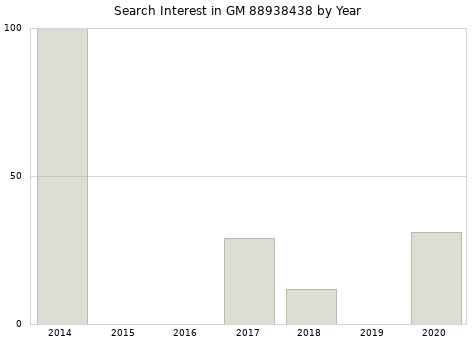 Annual search interest in GM 88938438 part.