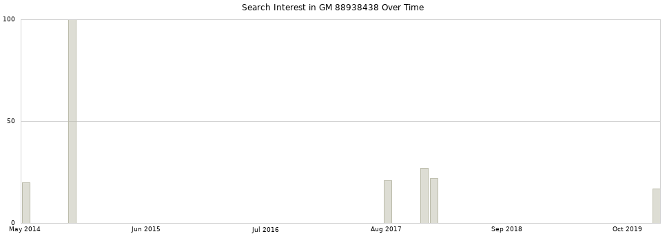 Search interest in GM 88938438 part aggregated by months over time.