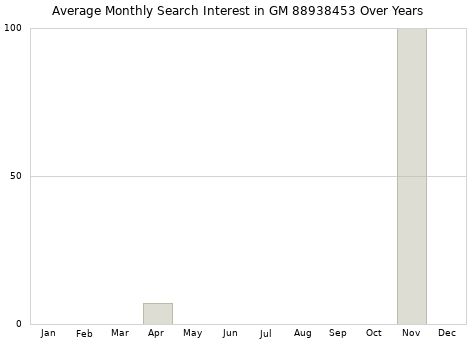 Monthly average search interest in GM 88938453 part over years from 2013 to 2020.