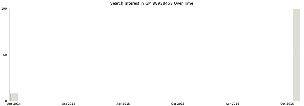 Search interest in GM 88938453 part aggregated by months over time.