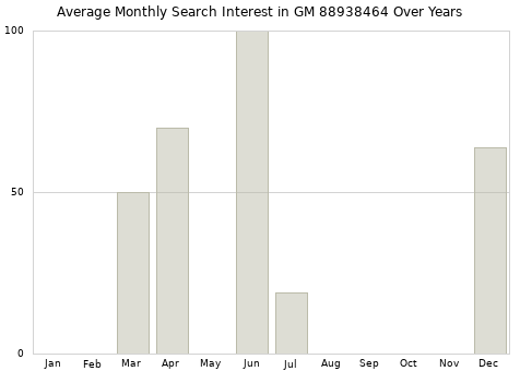 Monthly average search interest in GM 88938464 part over years from 2013 to 2020.