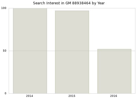 Annual search interest in GM 88938464 part.