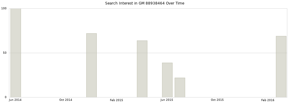 Search interest in GM 88938464 part aggregated by months over time.