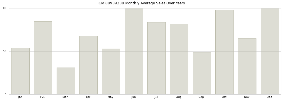 GM 88939238 monthly average sales over years from 2014 to 2020.