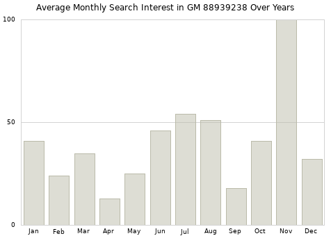 Monthly average search interest in GM 88939238 part over years from 2013 to 2020.
