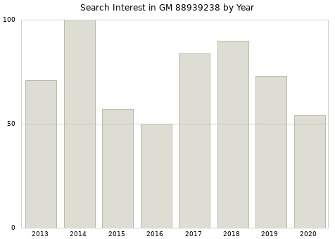 Annual search interest in GM 88939238 part.