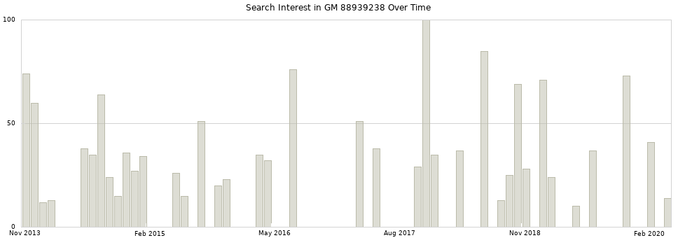 Search interest in GM 88939238 part aggregated by months over time.