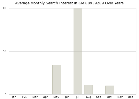 Monthly average search interest in GM 88939289 part over years from 2013 to 2020.