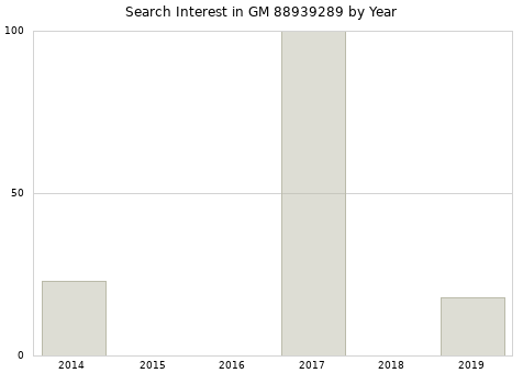 Annual search interest in GM 88939289 part.
