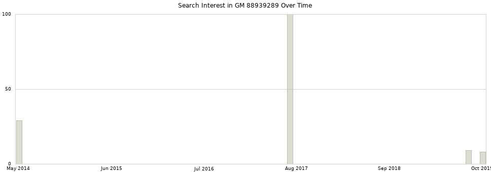 Search interest in GM 88939289 part aggregated by months over time.