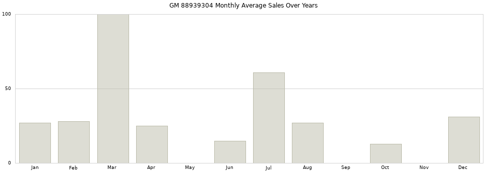 GM 88939304 monthly average sales over years from 2014 to 2020.