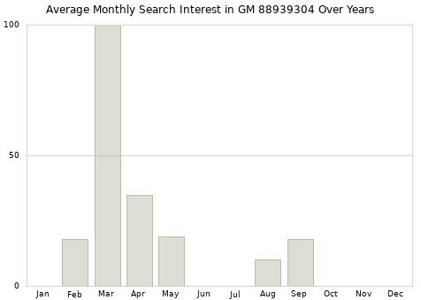 Monthly average search interest in GM 88939304 part over years from 2013 to 2020.