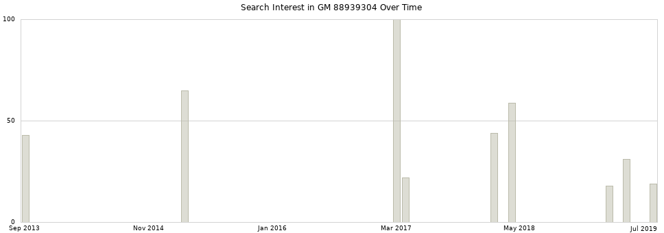Search interest in GM 88939304 part aggregated by months over time.