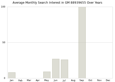 Monthly average search interest in GM 88939655 part over years from 2013 to 2020.