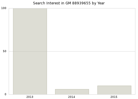 Annual search interest in GM 88939655 part.