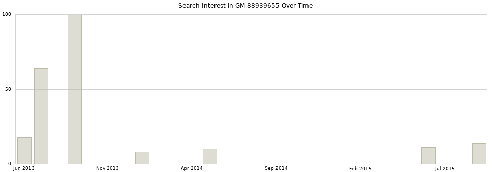 Search interest in GM 88939655 part aggregated by months over time.