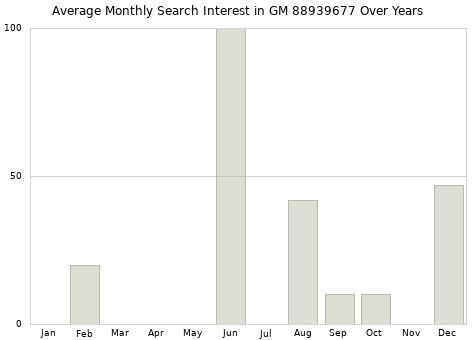 Monthly average search interest in GM 88939677 part over years from 2013 to 2020.