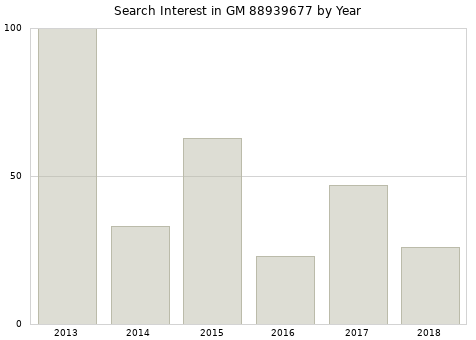 Annual search interest in GM 88939677 part.