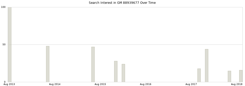 Search interest in GM 88939677 part aggregated by months over time.