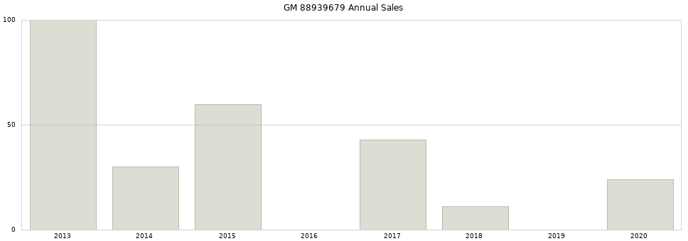 GM 88939679 part annual sales from 2014 to 2020.
